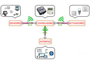 cuales-son-los-3-dispositivos-principales-que-se-deben-utilizar-en-un-sistema-domotico