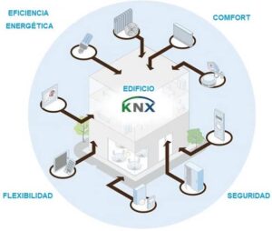 por-que-elegir-knx-como-sistema-domotico